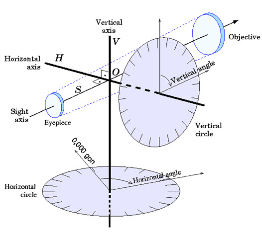 Surveying And Leveling: LESSON 15. Theodolite –description Of The ...